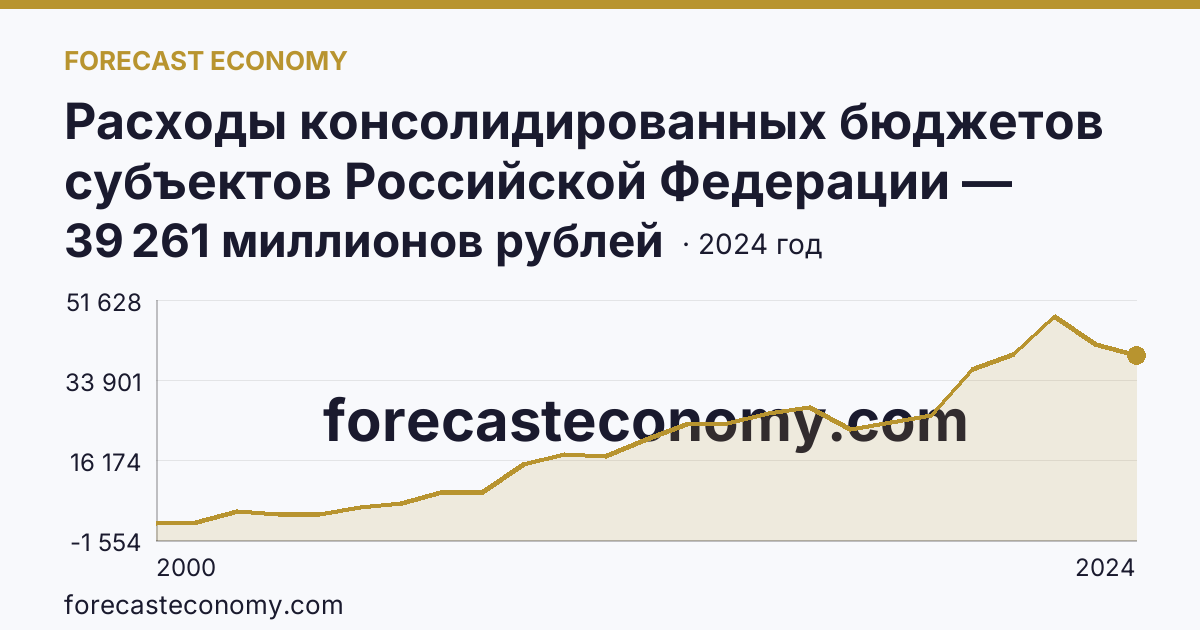 Расходы консолидированных бюджетов субъектов Российской Федерации — Республика Ингушетия: график динамики 2000–2024, последнее значение 39 261 миллионов рублей