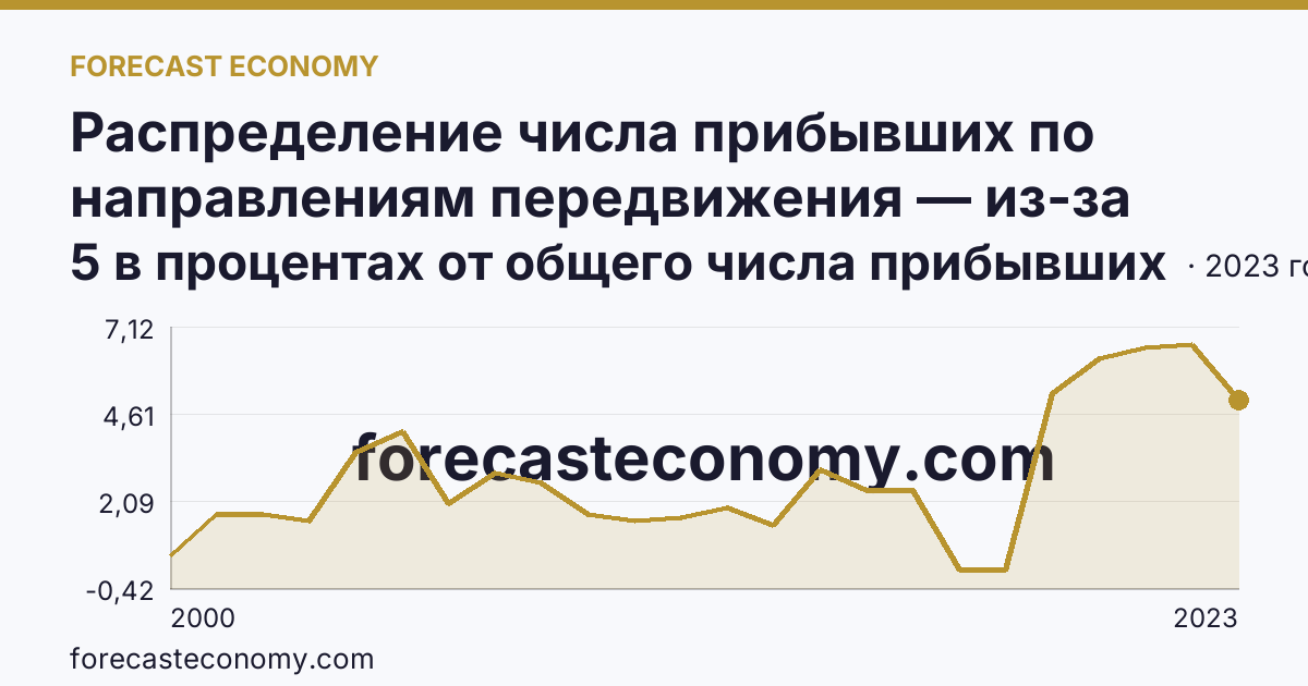Распределение числа прибывших по направлениям передвижения — из-за пределов России — Республика Ингушетия: график динамики 2000–2023, последнее значение 5 в процентах от общего числа прибывших