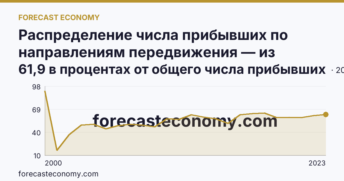 Распределение числа прибывших по направлениям передвижения — из других регионов — Республика Ингушетия: график динамики 2000–2023, последнее значение 61,9 в процентах от общего числа прибывших