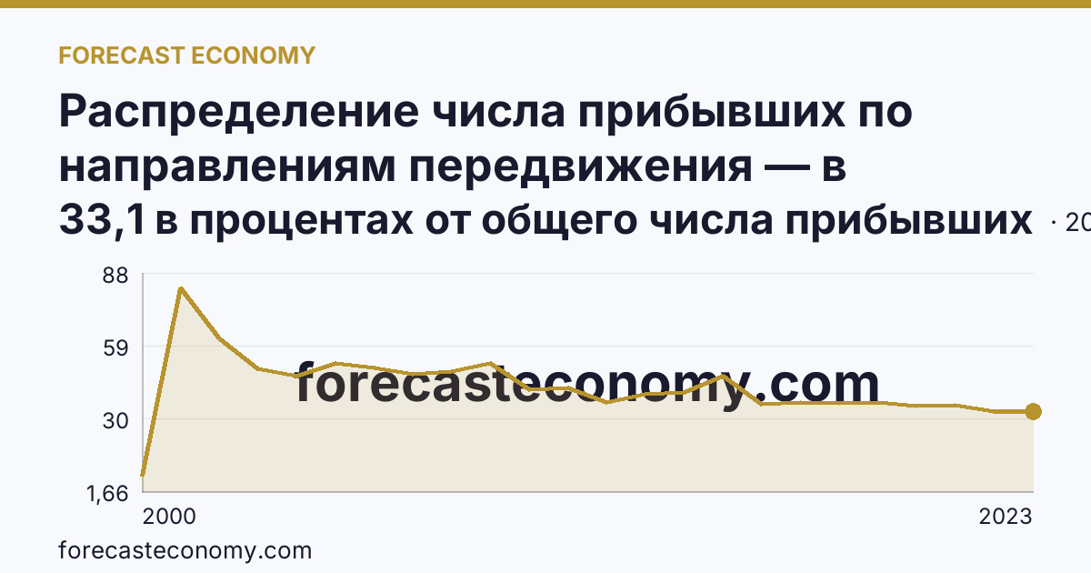 Распределение числа прибывших по направлениям передвижения — в пределах региона — Республика Ингушетия: график динамики 2000–2023, последнее значение 33,1 в процентах от общего числа прибывших