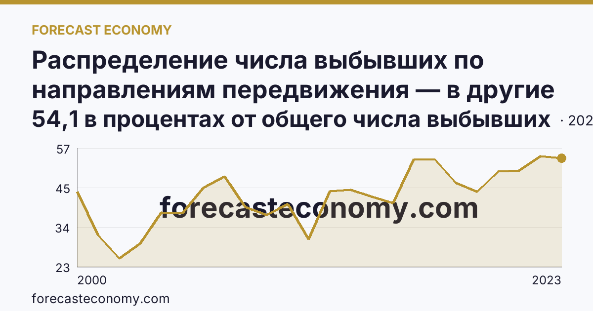 Распределение числа выбывших по направлениям передвижения — в другие регионы России — Республика Ингушетия: график динамики 2000–2023, последнее значение 54,1 в процентах от общего числа выбывших