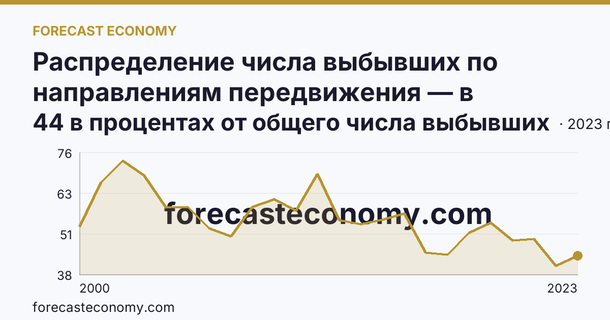 Распределение числа выбывших по направлениям передвижения — в пределах региона — Республика Ингушетия: график динамики 2000–2023, последнее значение 44 в процентах от общего числа выбывших
