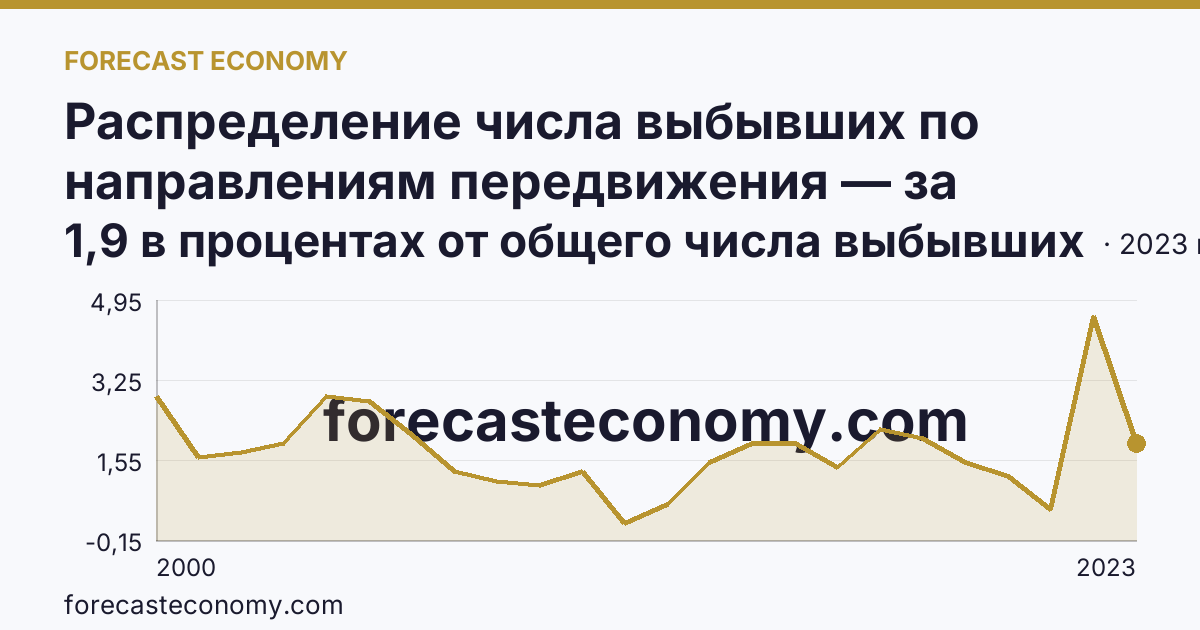 Распределение числа выбывших по направлениям передвижения — за пределы России — Республика Ингушетия: график динамики 2000–2023, последнее значение 1,9 в процентах от общего числа выбывших