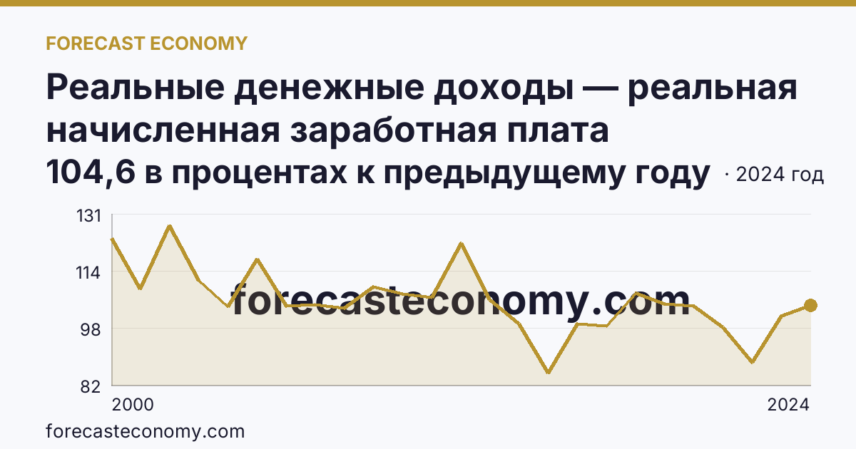 Реальные денежные доходы — реальная начисленная заработная плата работников организаций — Республика Ингушетия: график динамики 2000–2024, последнее значение 104,6 в процентах к предыдущему году