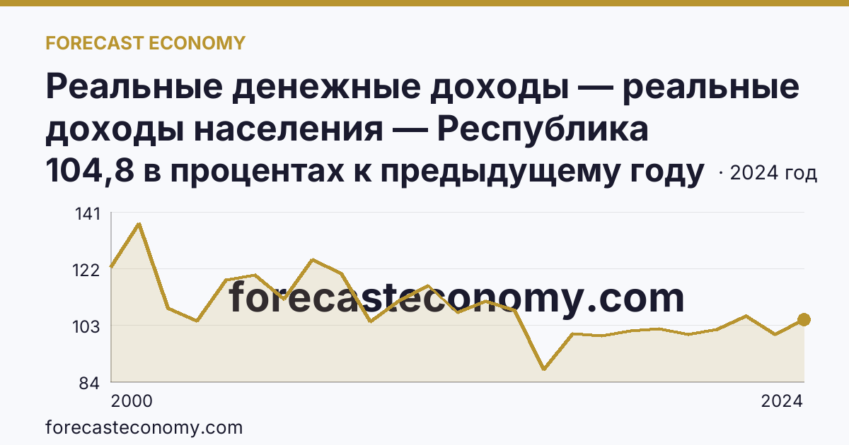 Реальные денежные доходы — реальные доходы населения — Республика Ингушетия: график динамики 2000–2024, последнее значение 104,8 в процентах к предыдущему году