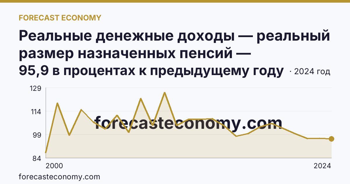 Реальные денежные доходы — реальный размер назначенных пенсий — Республика Ингушетия: график динамики 2000–2024, последнее значение 95,9 в процентах к предыдущему году
