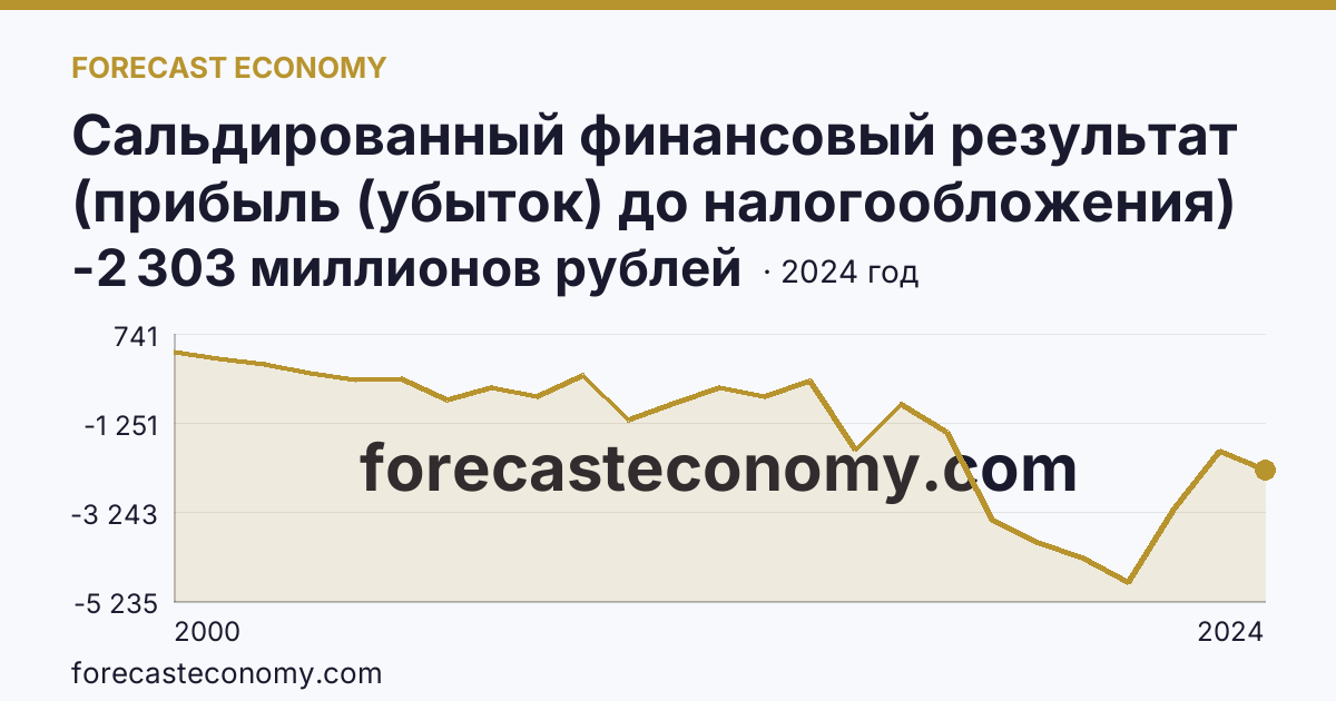 Сальдированный финансовый результат (прибыль (убыток) до налогообложения) деятельности организаций — Республика Ингушетия: график динамики 2000–2024, последнее значение -2 303 миллионов рублей