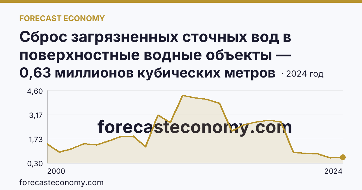 Сброс загрязненных сточных вод в поверхностные водные объекты — Республика Ингушетия: график динамики 2000–2024, последнее значение 0,63 миллионов кубических метров
