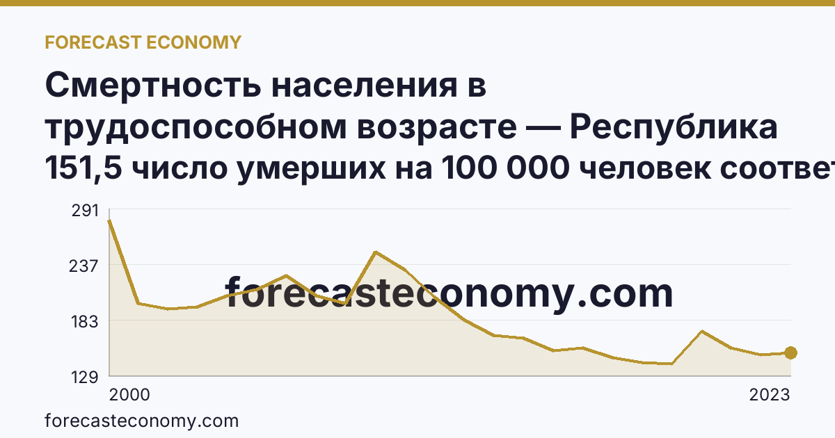 Смертность населения в трудоспособном возрасте — Республика Ингушетия: график динамики 2000–2023, последнее значение 151,5 число умерших на 100 000 человек соответствующего возраста
