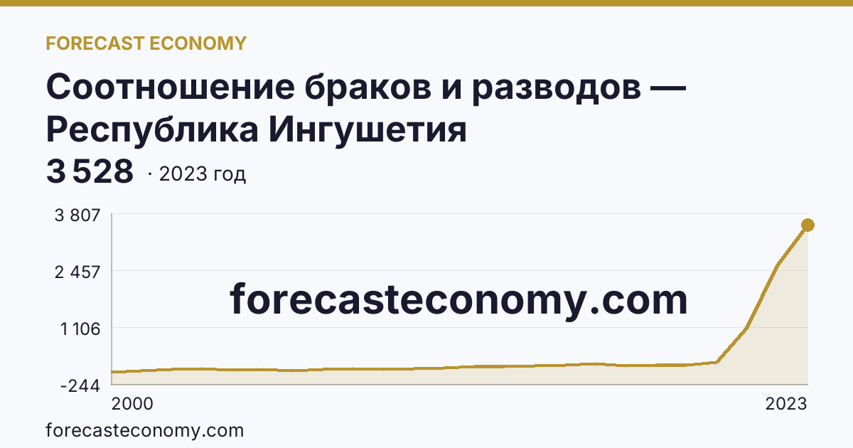 Соотношение браков и разводов — Республика Ингушетия: график динамики 2000–2023, последнее значение 3 528