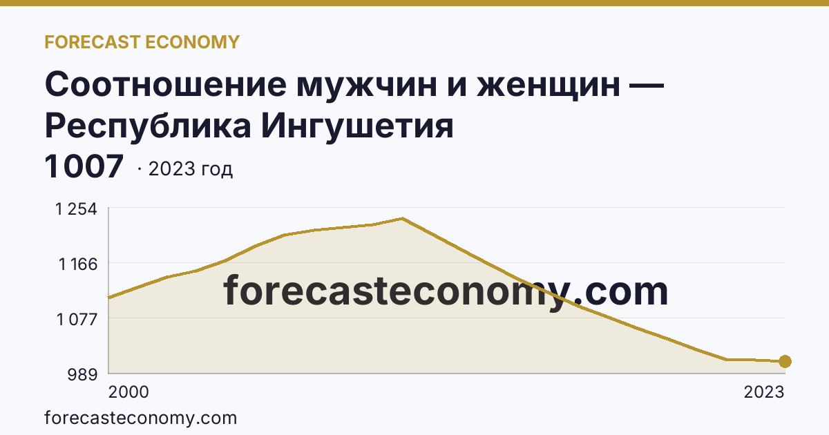 Соотношение мужчин и женщин — Республика Ингушетия: график динамики 2000–2023, последнее значение 1 007