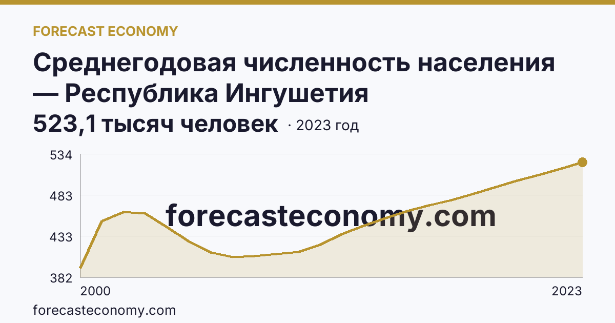 Среднегодовая численность населения — Республика Ингушетия: график динамики 2000–2023, последнее значение 523,1 тысяч человек
