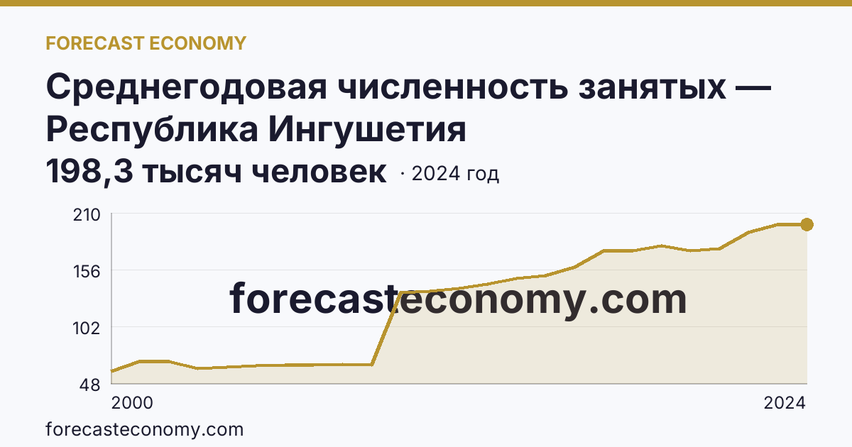Среднегодовая численность занятых — Республика Ингушетия: график динамики 2000–2024, последнее значение 198,3 тысяч человек