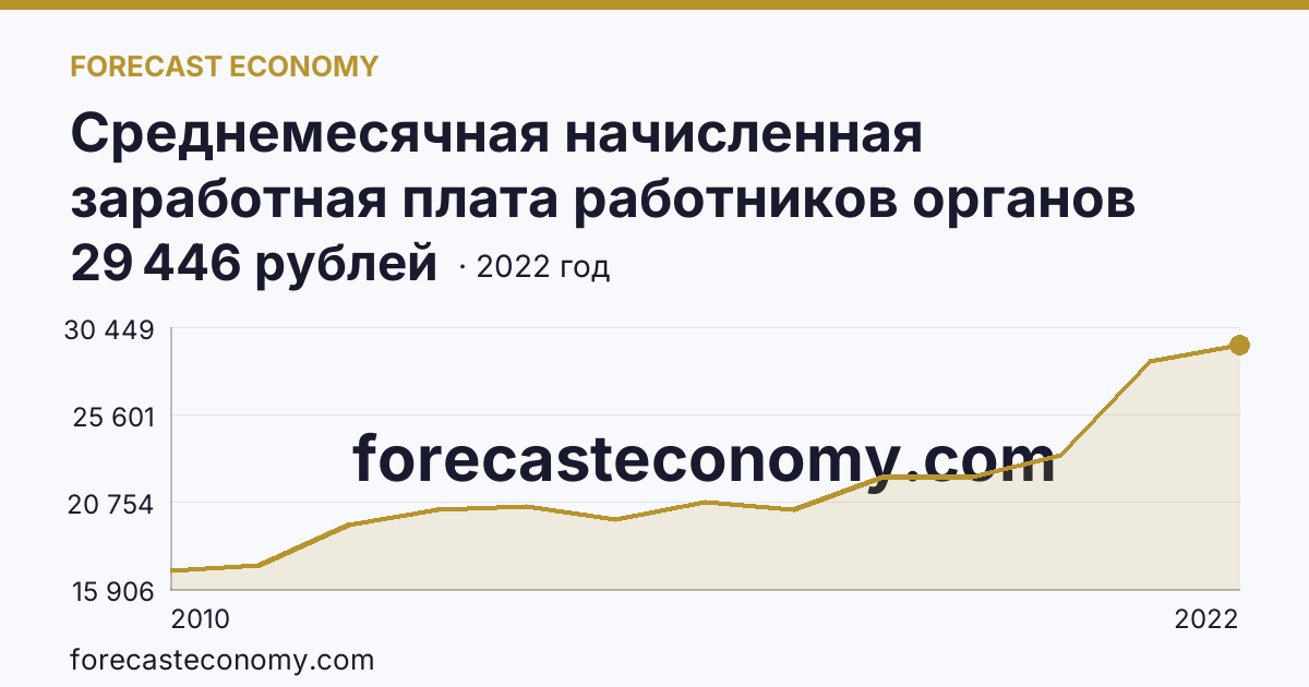 Среднемесячная начисленная заработная плата работников органов местного самоуправления — В представительных органах муниципальных образований — Республика Ингушетия: график динамики 2010–2022, последнее значение 29 446 рублей