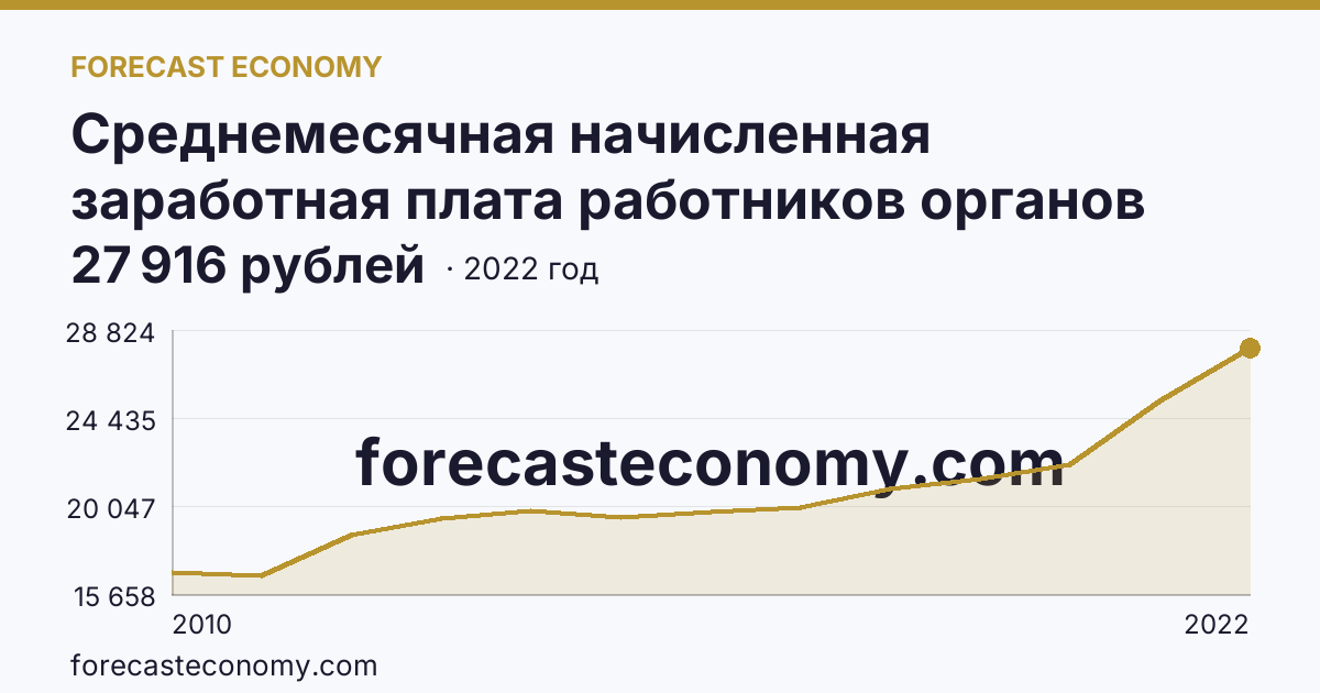 Среднемесячная начисленная заработная плата работников органов местного самоуправления — В местных администрациях (исполнительно-распорядительных органах муниципальных образований) — Республика Ингушетия: график динамики 2010–2022, последнее значение 27 916 рублей
