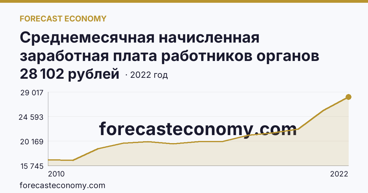 Среднемесячная начисленная заработная плата работников органов местного самоуправления — всего — Республика Ингушетия: график динамики 2010–2022, последнее значение 28 102 рублей