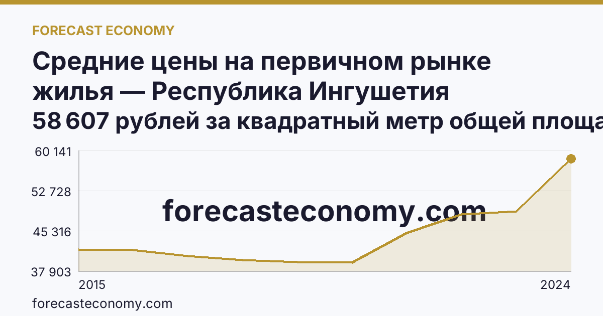 Средние цены на первичном рынке жилья — Республика Ингушетия: график динамики 2015–2024, последнее значение 58 607 рублей за квадратный метр общей площади