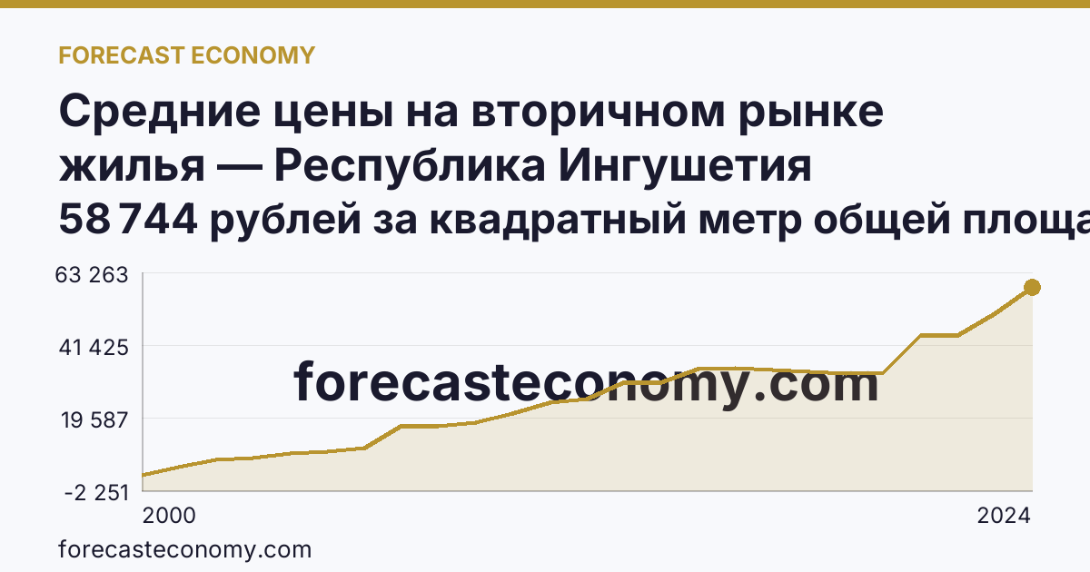 Средние цены на вторичном рынке жилья — Республика Ингушетия: график динамики 2000–2024, последнее значение 58 744 рублей за квадратный метр общей площади