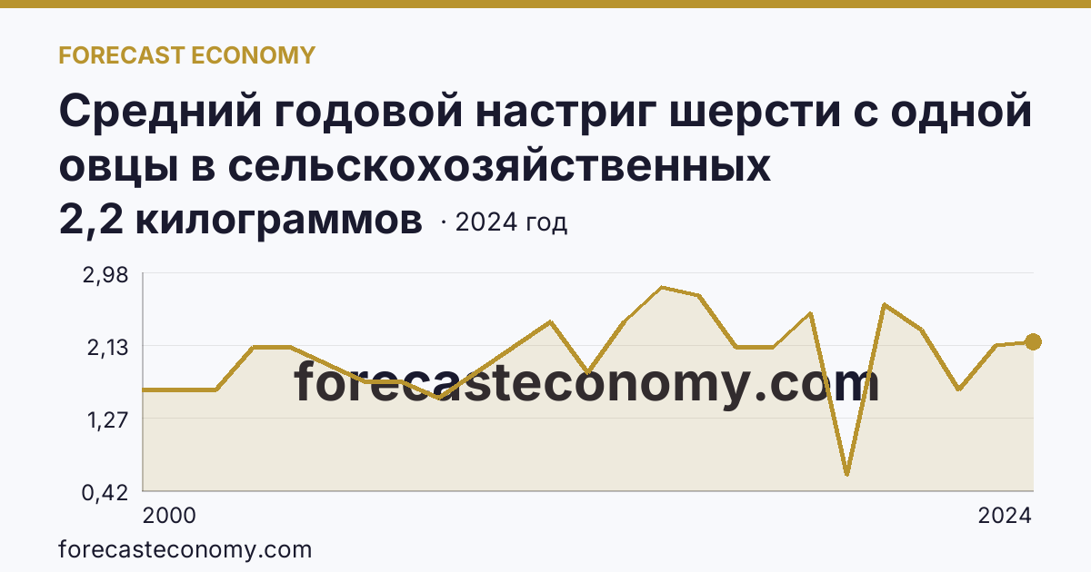 Средний годовой настриг шерсти с одной овцы в сельскохозяйственных организациях — Республика Ингушетия: график динамики 2000–2024, последнее значение 2,2 килограммов