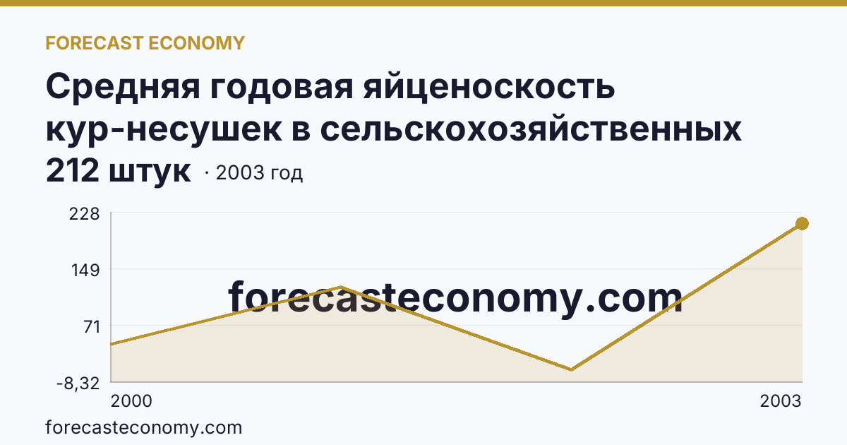Средняя годовая яйценоскость кур-несушек в сельскохозяйственных организациях — Республика Ингушетия: график динамики 2000–2003, последнее значение 212 штук