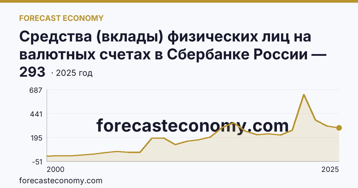 Средства (вклады) физических лиц на валютных счетах в Сбербанке России — Республика Ингушетия: график динамики 2000–2025, последнее значение 293