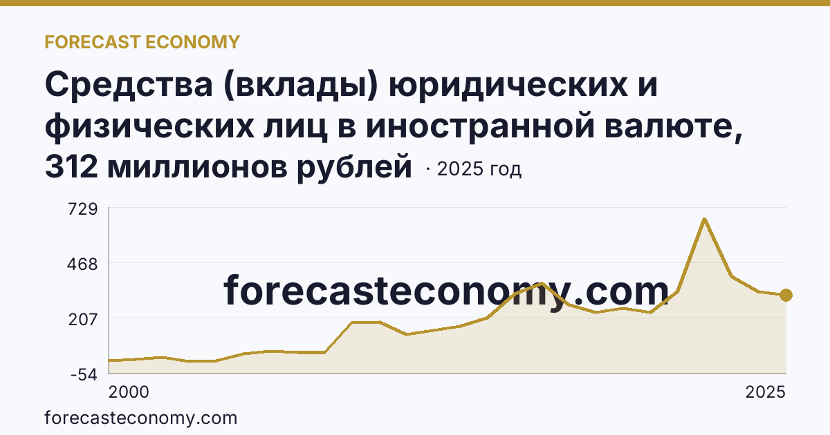 Средства (вклады) юридических и физических лиц в иностранной валюте, привлеченные кредитными организациями — всего — Республика Ингушетия: график динамики 2000–2025, последнее значение 312 миллионов рублей