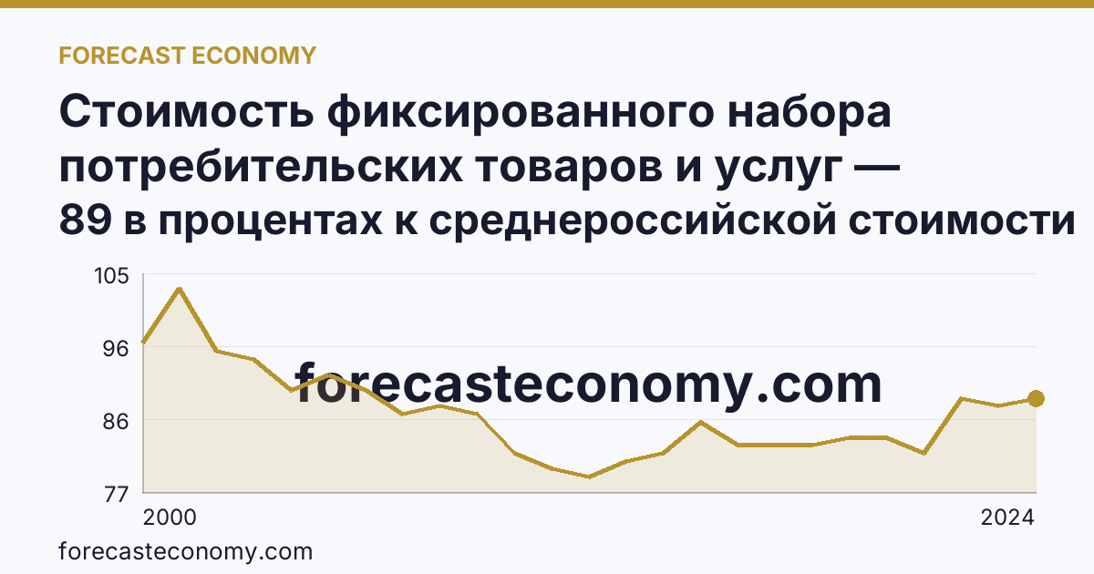 Стоимость фиксированного набора потребительских товаров и услуг — стоимость фиксированного набора (в процентах) — Республика Ингушетия: график динамики 2000–2024, последнее значение 89 в процентах к среднероссийской стоимости