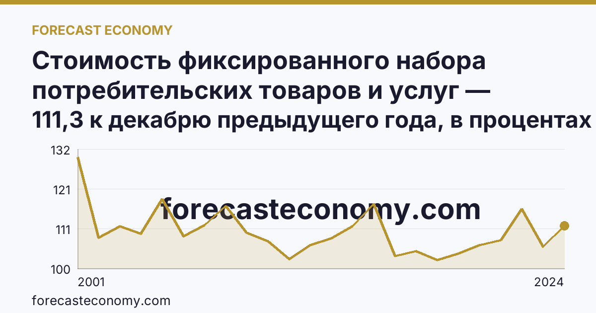 Стоимость фиксированного набора потребительских товаров и услуг — изменение стоимости фиксированного набора — Республика Ингушетия: график динамики 2001–2024, последнее значение 111,3 к декабрю предыдущего года, в процентах