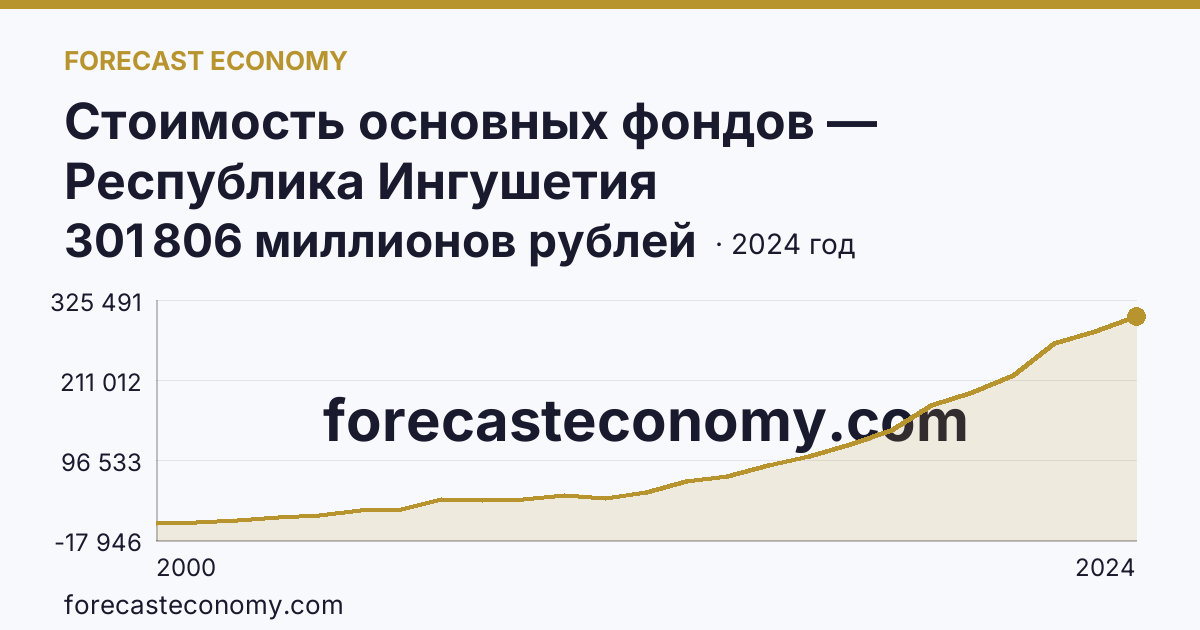 Стоимость основных фондов — Республика Ингушетия: график динамики 2000–2024, последнее значение 301 806 миллионов рублей