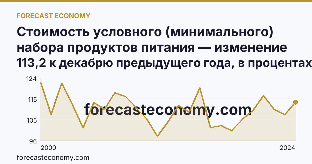 Стоимость условного (минимального) набора продуктов питания — изменение стоимости минимального набора — Республика Ингушетия: график динамики 2000–2024, последнее значение 113,2 к декабрю предыдущего года, в процентах