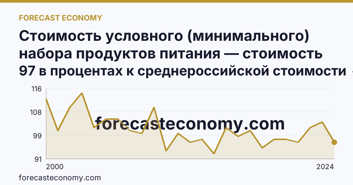 Стоимость условного (минимального) набора продуктов питания — стоимость минимального набора (в процентах) — Республика Ингушетия: график динамики 2000–2024, последнее значение 97 в процентах к среднероссийской стоимости