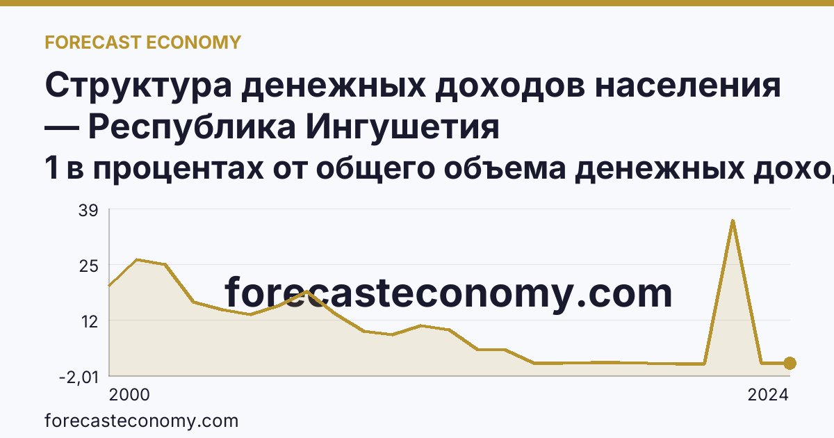 Структура денежных доходов населения — Республика Ингушетия: график динамики 2000–2024, последнее значение 1 в процентах от общего объема денежных доходов