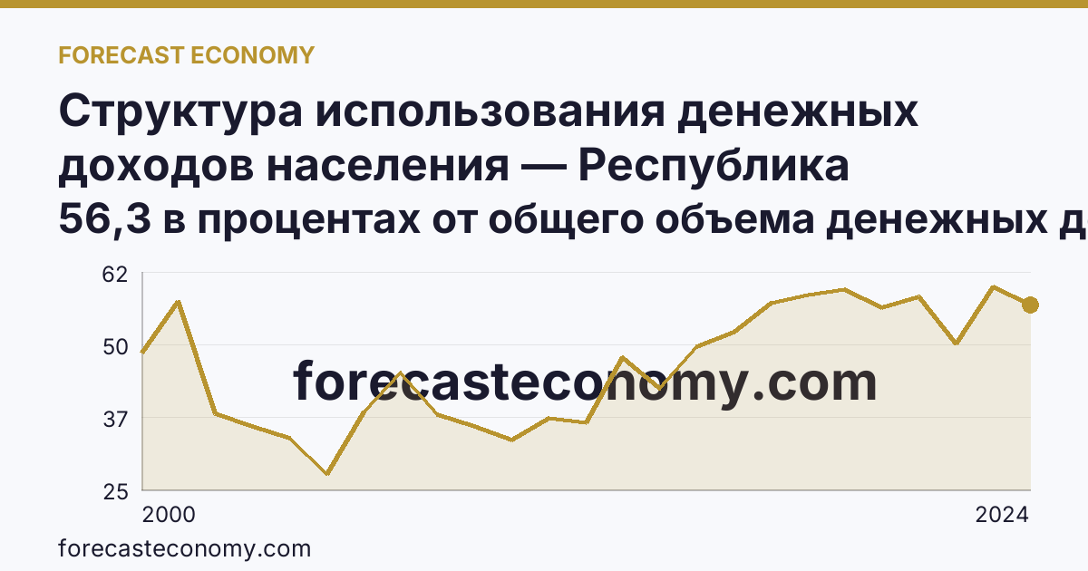 Структура использования денежных доходов населения — Республика Ингушетия: график динамики 2000–2024, последнее значение 56,3 в процентах от общего объема денежных доходов