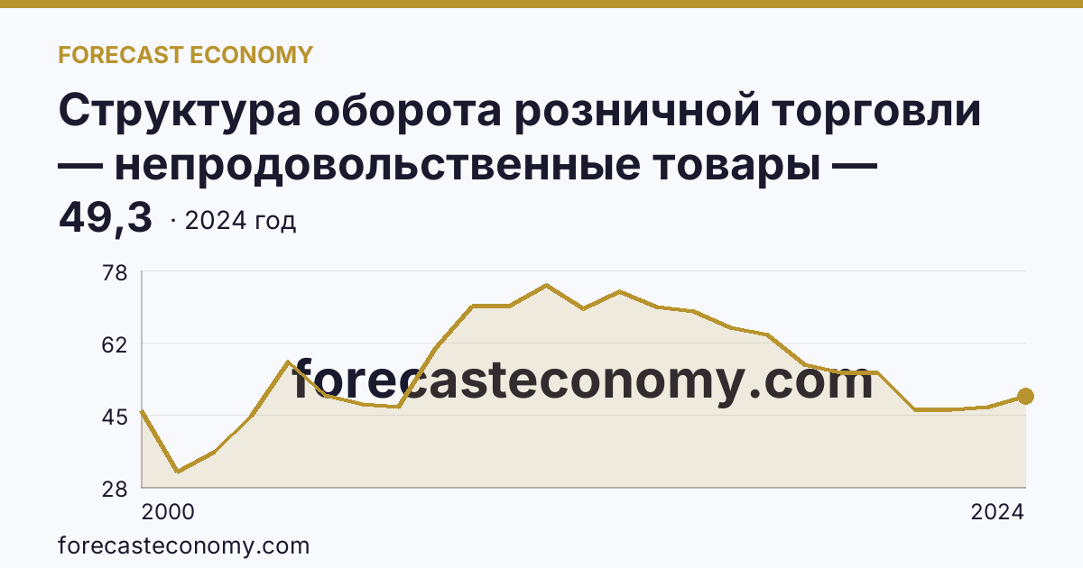Структура оборота розничной торговли — непродовольственные товары — Республика Ингушетия: график динамики 2000–2024, последнее значение 49,3