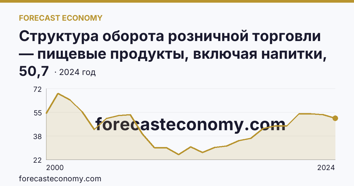 Структура оборота розничной торговли — пищевые продукты, включая напитки, и табачные изделия — Республика Ингушетия: график динамики 2000–2024, последнее значение 50,7