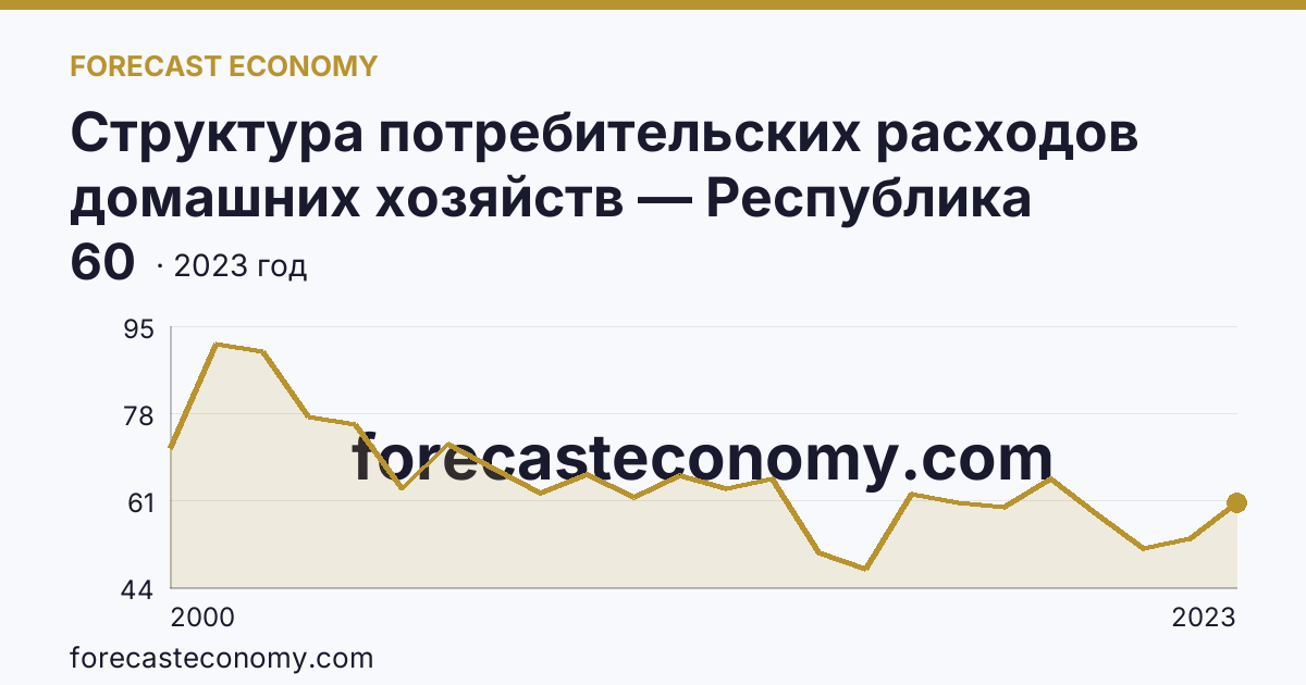 Структура потребительских расходов домашних хозяйств — Республика Ингушетия: график динамики 2000–2023, последнее значение 60