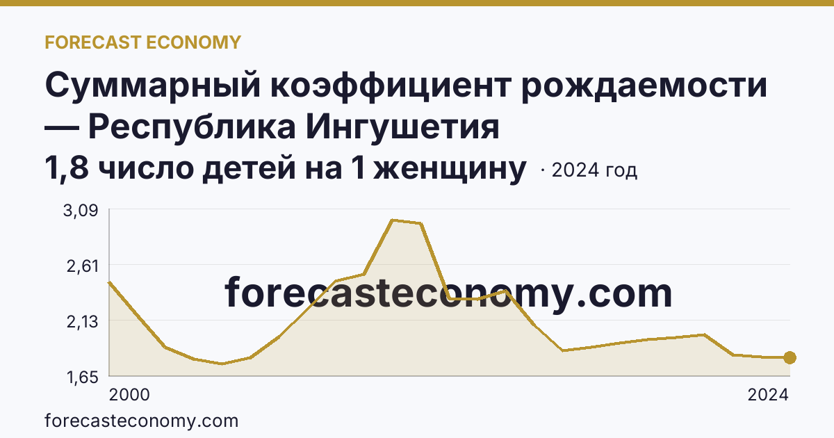 Суммарный коэффициент рождаемости — Республика Ингушетия: график динамики 2000–2024, последнее значение 1,8 число детей на 1 женщину