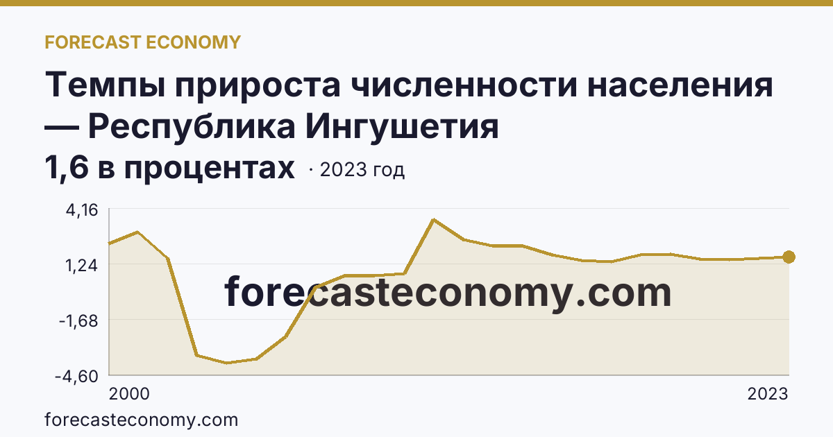 Темпы прироста численности населения — Республика Ингушетия: график динамики 2000–2023, последнее значение 1,6 в процентах
