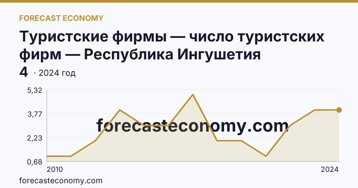 Туристские фирмы — число туристских фирм — Республика Ингушетия: график динамики 2010–2024, последнее значение 4