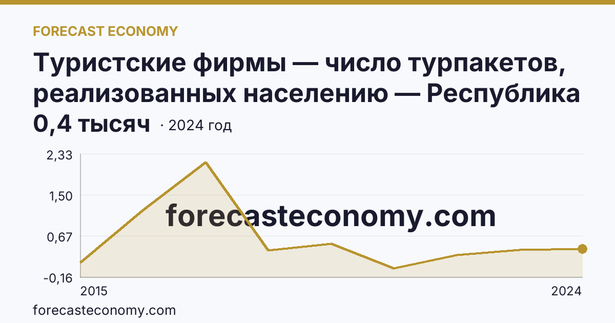 Туристские фирмы — число турпакетов, реализованных населению — Республика Ингушетия: график динамики 2015–2024, последнее значение 0,4 тысяч