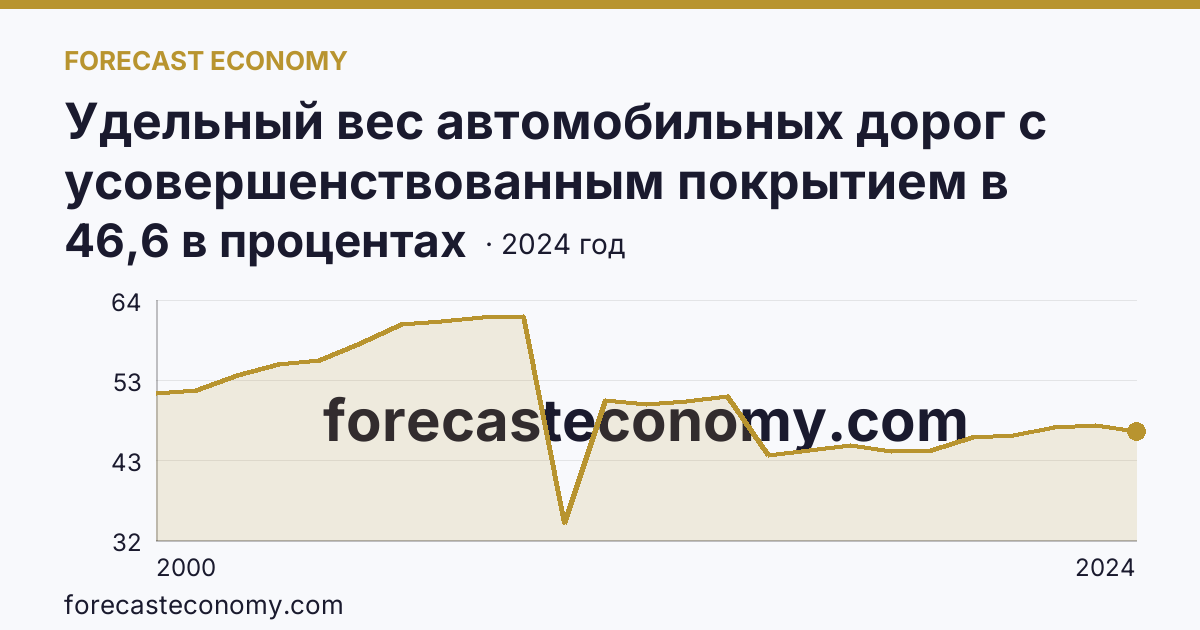 Удельный вес автомобильных дорог с усовершенствованным покрытием в протяженности автомобильных дорог с твердым покрытием общего пользования — Республика Ингушетия: график динамики 2000–2024, последнее значение 46,6 в процентах