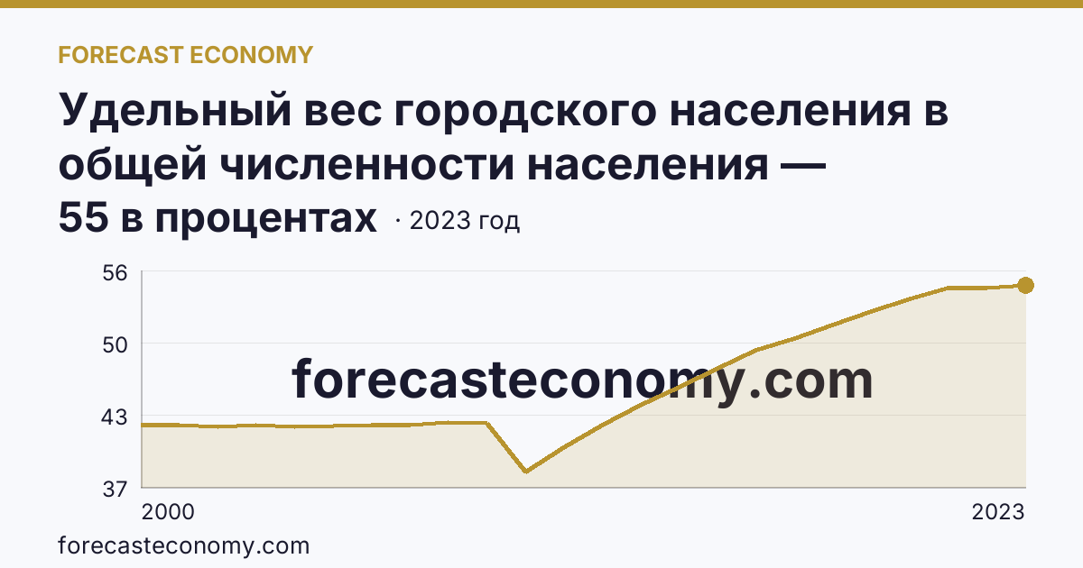 Удельный вес городского населения в общей численности населения — Республика Ингушетия: график динамики 2000–2023, последнее значение 55 в процентах
