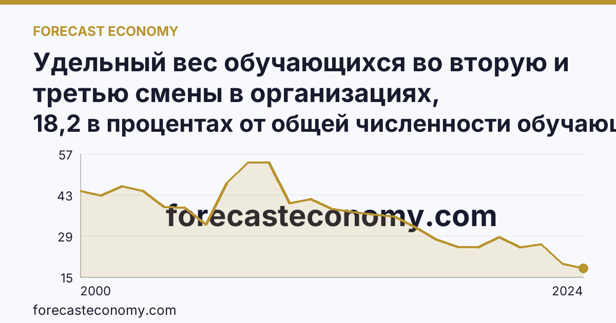 Удельный вес обучающихся во вторую и третью смены в организациях, осуществляющих образовательную деятельность по образовательным программам начального, основного и среднего общего образования — Республика Ингушетия: график динамики 2000–2024, последнее значение 18,2 в процентах от общей численности обучающихся