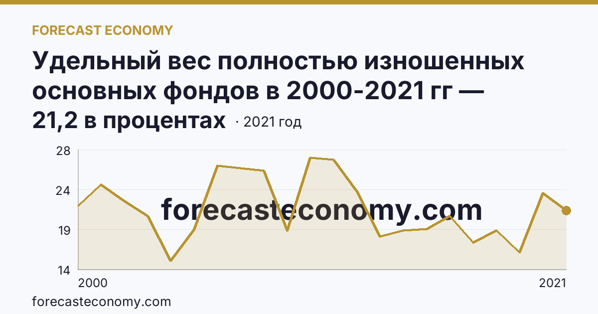 Удельный вес полностью изношенных основных фондов в 2000-2021 гг — Республика Ингушетия: график динамики 2000–2021, последнее значение 21,2 в процентах