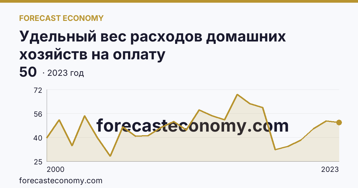 Удельный вес расходов домашних хозяйств на оплату жилищно-коммунальных услуг — в процентах от общей суммы расходов на оплату услуг — Республика Ингушетия: график динамики 2000–2023, последнее значение 50