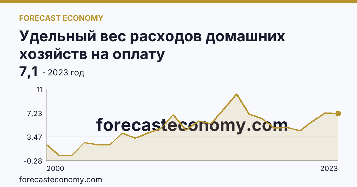 Удельный вес расходов домашних хозяйств на оплату жилищно-коммунальных услуг — в процентах от общей суммы потребительских расходов — Республика Ингушетия: график динамики 2000–2023, последнее значение 7,1