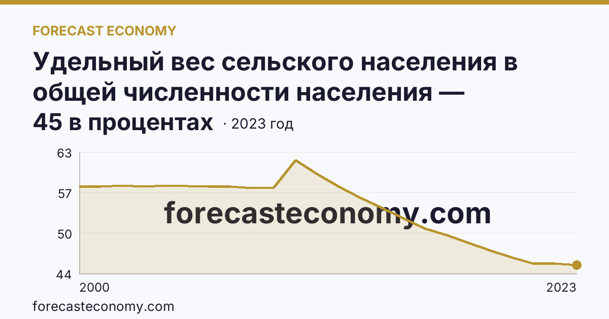 Удельный вес сельского населения в общей численности населения — Республика Ингушетия: график динамики 2000–2023, последнее значение 45 в процентах