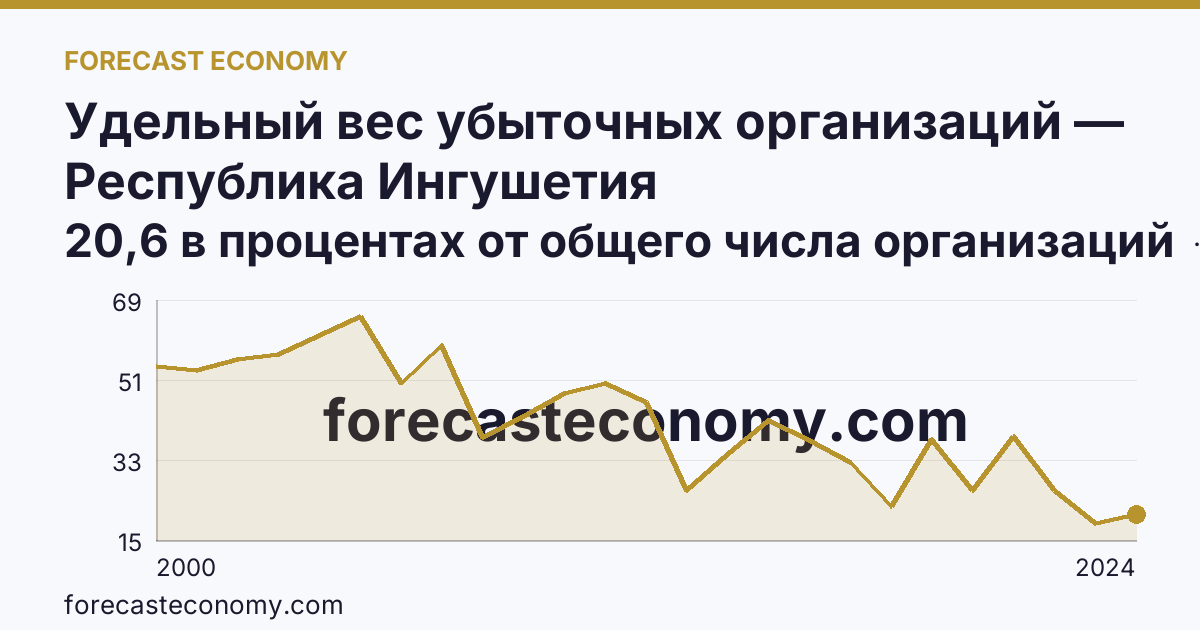 Удельный вес убыточных организаций — Республика Ингушетия: график динамики 2000–2024, последнее значение 20,6 в процентах от общего числа организаций