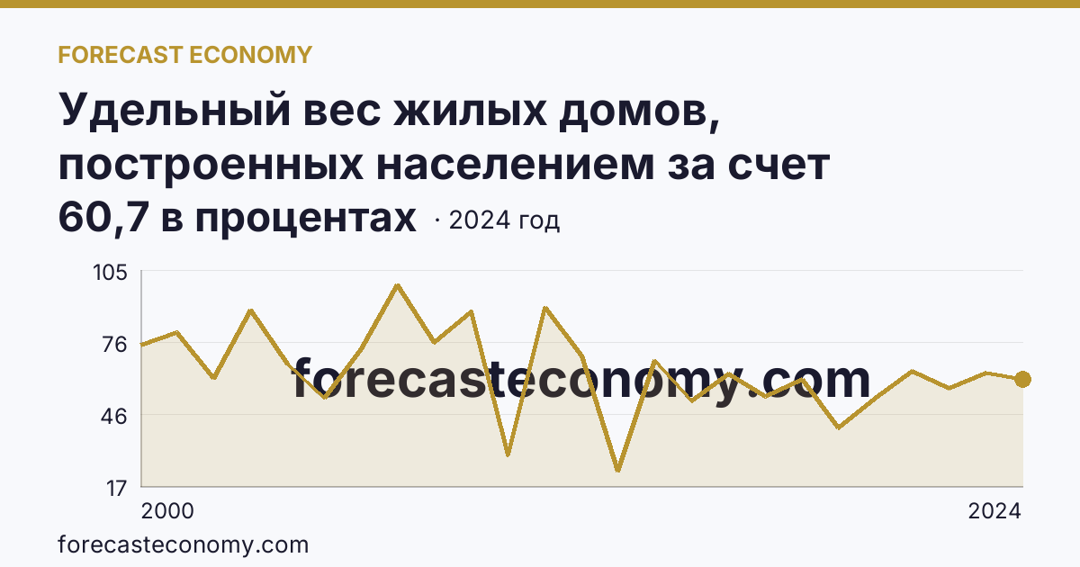 Удельный вес жилых домов, построенных населением за счет собственных и привлеченных средств, в общем вводе жилья — Республика Ингушетия: график динамики 2000–2024, последнее значение 60,7 в процентах