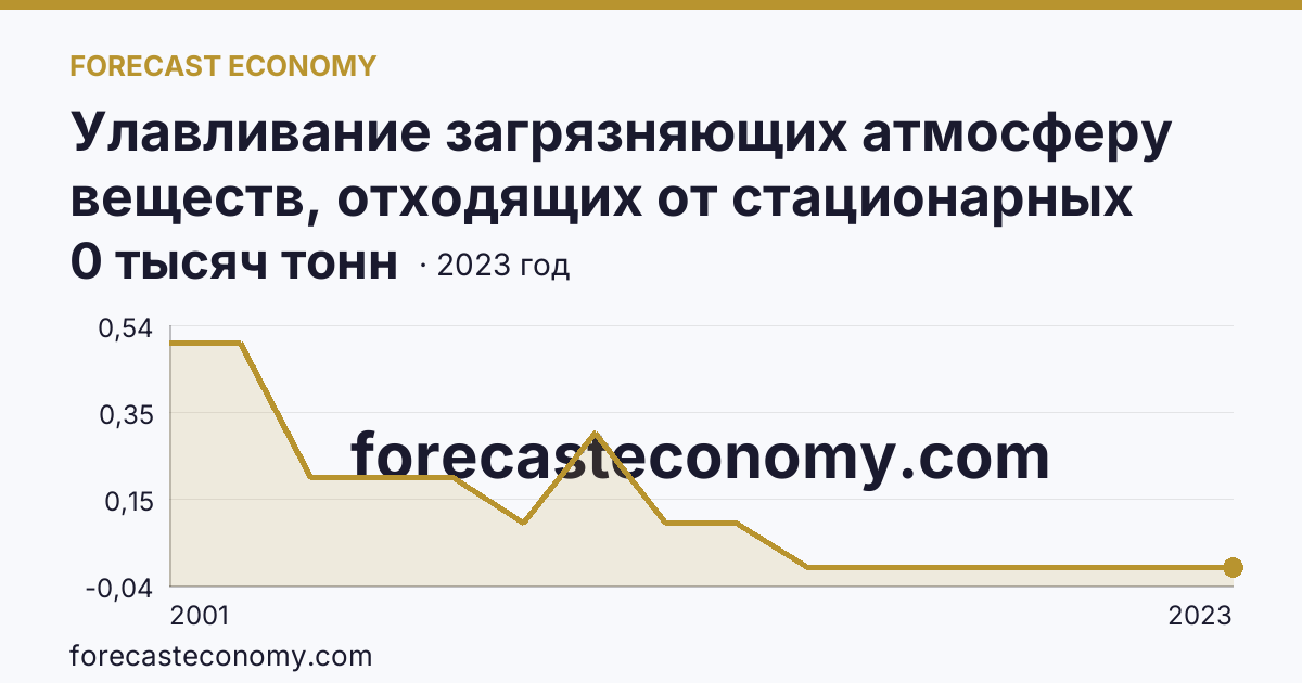 Улавливание загрязняющих атмосферу веществ, отходящих от стационарных источников — Республика Ингушетия: график динамики 2001–2023, последнее значение 0 тысяч тонн